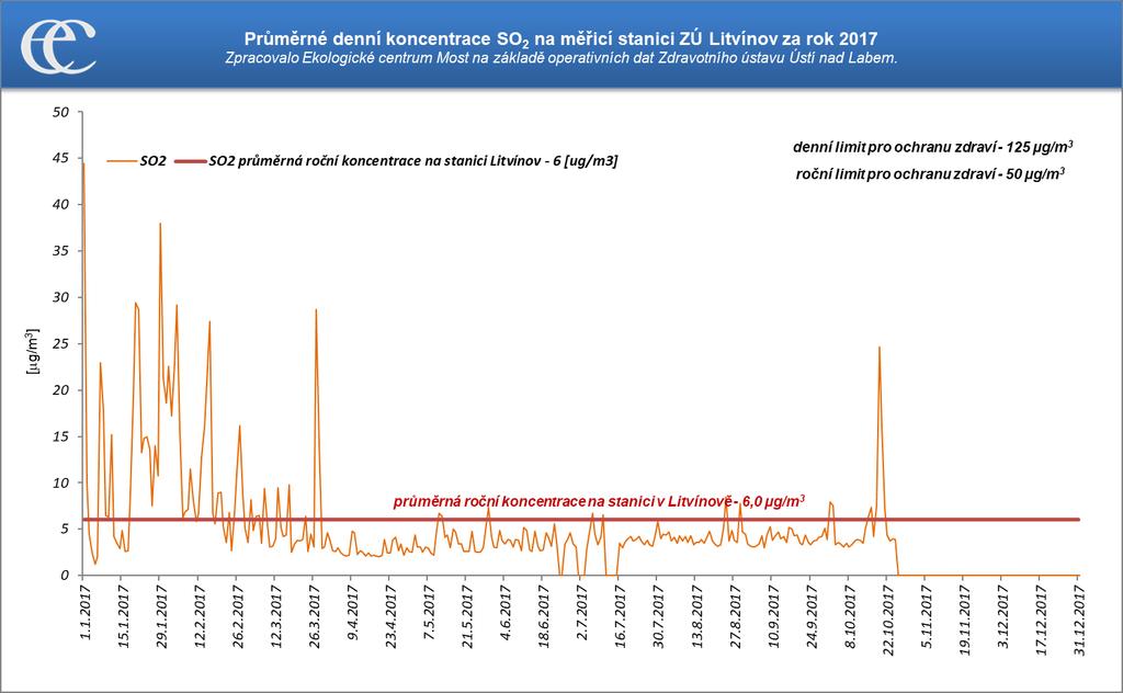 Graf 7: Průměrné hodinové koncentrace SO2 na měřicí stanici Litvínov ZÚ za rok 2017