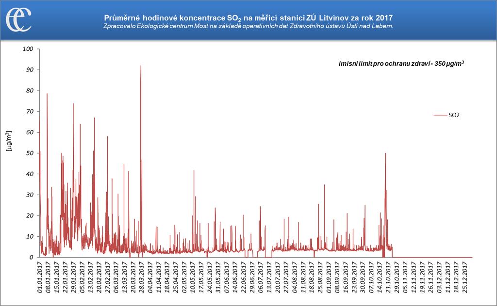 Průměrné denní koncentrace SO2 na měřicí stanici Litvínov ZÚ za rok 2017 Zdroj: