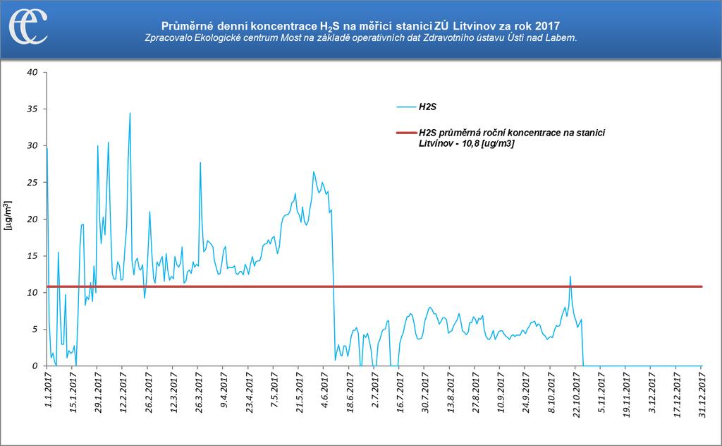 Graf 11: Průměrné denní koncentrace H2S na měřicí stanici Litvínov ZÚ za rok 2017 Zdroj: Zpracovalo ECM na základě neverifikovaných dat ZÚ Ústí nad Labem 6.