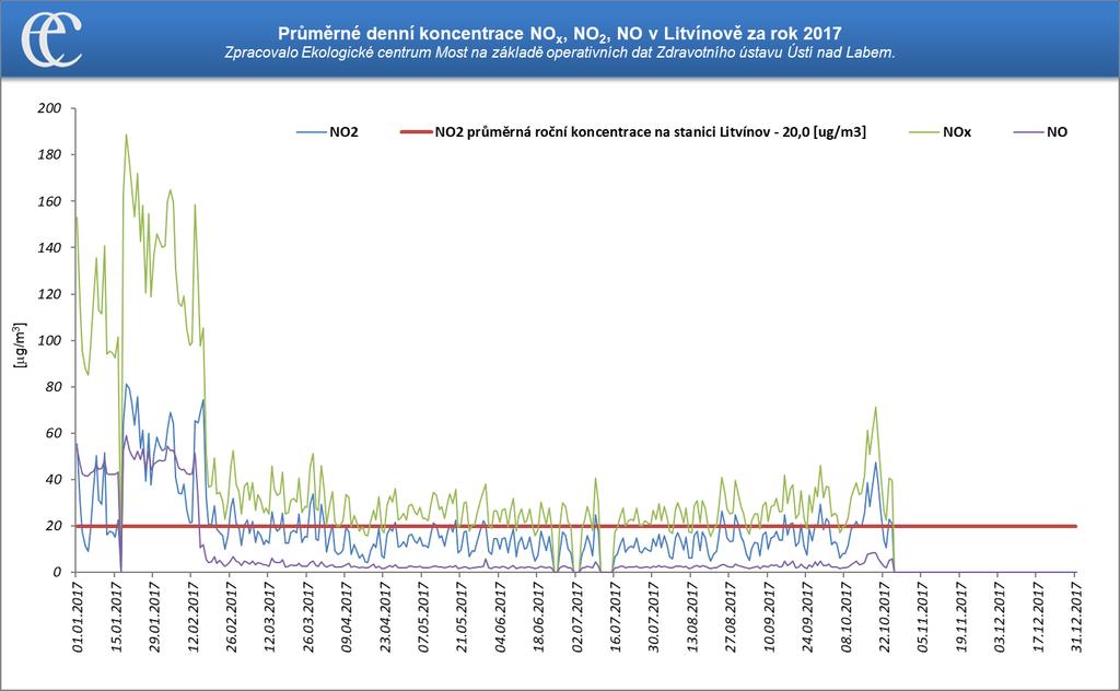 Graf 12: Průměrné hodinové koncentrace NOx, NO2 a NO na měřicí stanici Litvínov ZÚ za rok