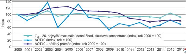 6.4 Troposférický (přízemní ozon) - O3 Roční chod průměrných měsíčních koncentrací O3 (maximální 8hodinový klouzavý průměr za daný měsíc) je charakterizován nárůstem koncentrací v jarních a letních