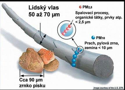 6.5 Částice PM10 a PM2,5 Zkratka PM je odvozena z anglického "particulate matter" a označuje mikročástice o velikosti několika mikrometrů (µm). Částice mají označení podle velikosti (viz obrázek č.