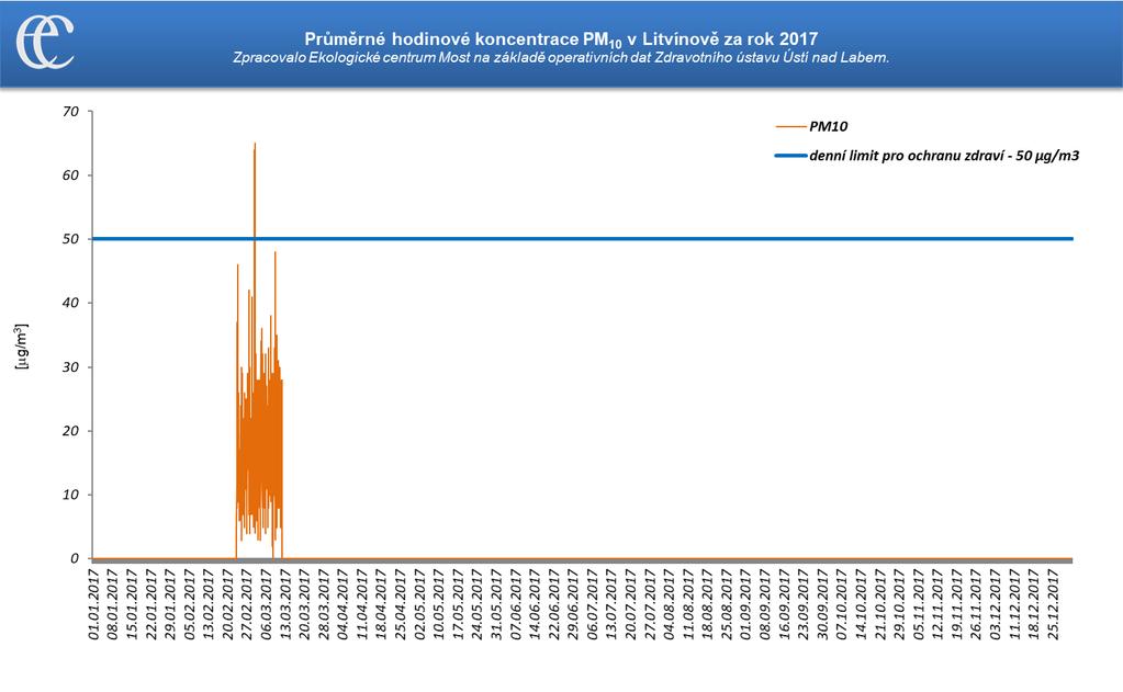 Překročení 24hodinového imisního limitu (50 μg/m 3 ) nebylo zaznamenáno na měřící stanici Litvínov ZÚ v roce 2017, ale stejně tak jako u ročního průměru, vzhledem k časté poruchovosti měřicího