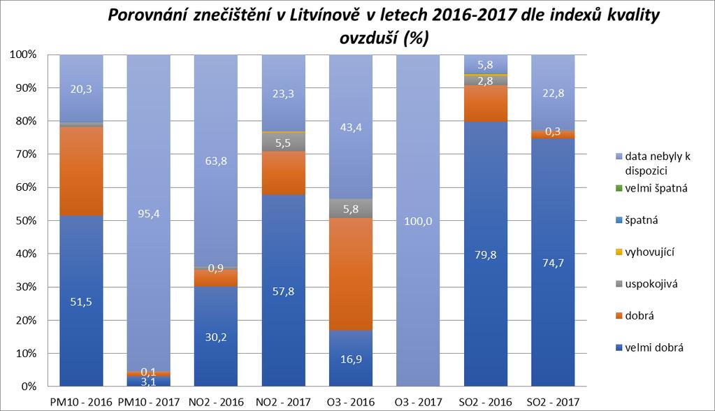 V následujícím grafu úrovně znečištění (graf č. 16) je porovnáno procentuální zhodnocení kvality ovzduší v letech 2016 a 2017.