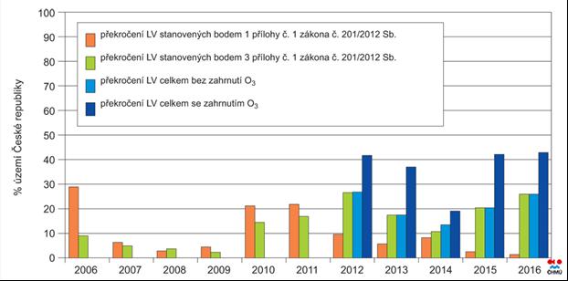 Velikosti území s překročením imisních limitů (dříve OZKO) v rozmezí let 2006 až 2016 jsou znázorněny v grafu č. 2. Graf 2: Překročení imisního limitu (LV) v ČR, % plochy, 2006-2016 Zdroj: http://portal.