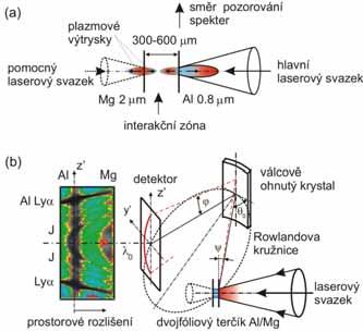 Interakce vysokoteplotního plazmatu s povrchy pevných materiálů Výtrysky laserem generovaného plazmatu představují flexibilní, dobře definované modelové prostředí pro studium interakce plazmatu s