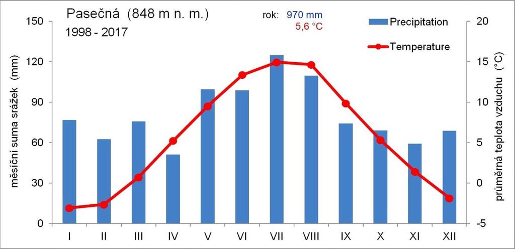 stanice (stanice ZF JU Pasečná - Mlýnský potok a Horský potok). V příspěvku jsou použita data (teplota povrchu) z družice Landsat 8 OLI/TIRS z termínů 23. 7. 2013 a 6. 6. 2015.