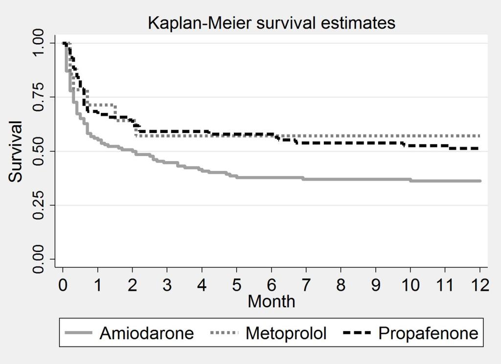 12 months outcome - Long term survival of the propafenone Group 2 similar to long term survival of the