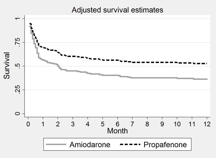 12 Month survival (Cox regression) unadjusted (univariate) adjusted (multivariate) Parameter HR 95%CI P HR 95%CI p Amiodarone vs propafenone 1.76 (1.06;2.3) 0.024 1.58 (1.04;2.4) 0.