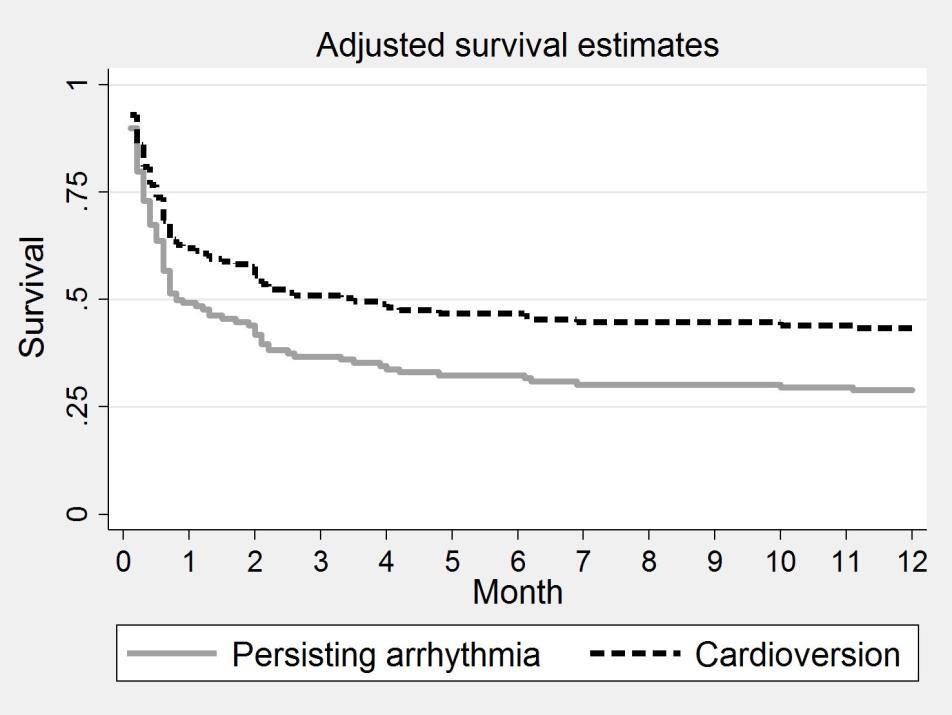 Outcome analysis: SR vs arrhythmia? Cardioverted ICU mortality 33.5%, 28-day mortality 43.6% Chronic AF ICU mortality 38.2% (ns) 28-day mortality 41.