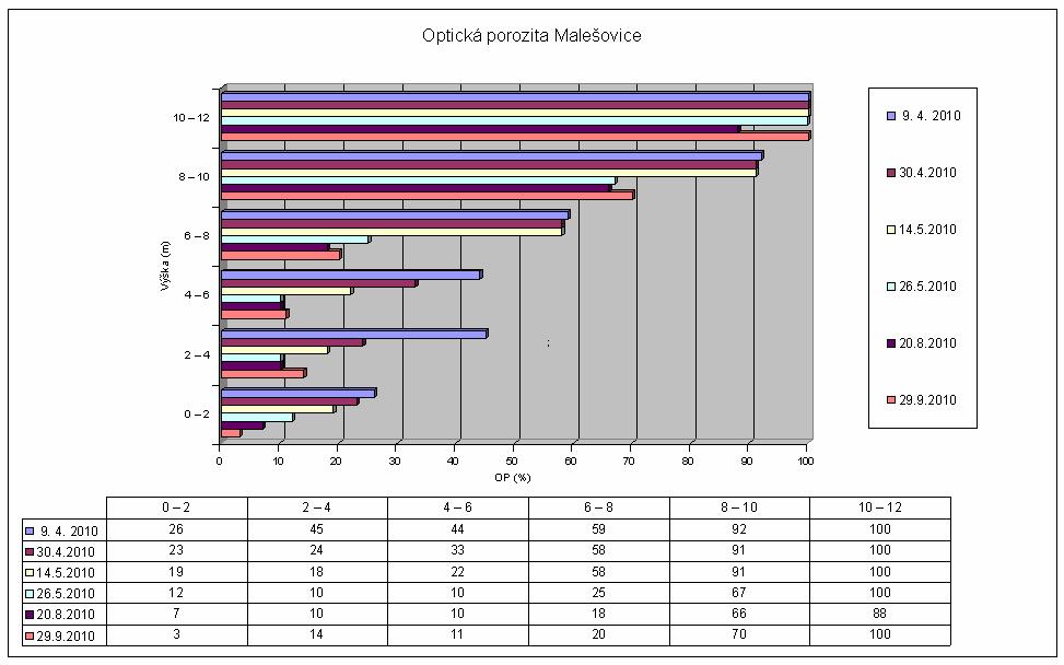 Obr. 10 Optická porozita větrolamu Malešovice dynamika optické porozity v jednotlivých výškových úrovních a termínech ZÁVĚR Měřením byl prokázán výrazný vliv větrolamu na rychlost větru na závětrné