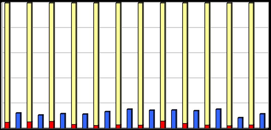 [%] Vyhodnocení plnění POH Plzeňského kraje za rok 2016 listopad 2017 2.2.2 Indikátor I.3 - Podíl na celkové produkci odpadů Tabulka 5: Podíl odpadů na celkové produkci v letech 2005 2016.