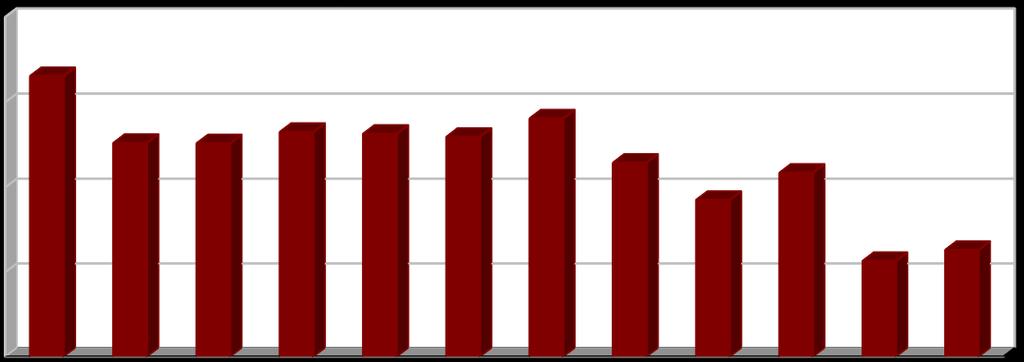 [%] Vyhodnocení plnění POH Plzeňského kraje za rok 2016 listopad 2017 Tabulka 9: Podíl odpadů odstraněných skládkováním v letech 2005 2016.