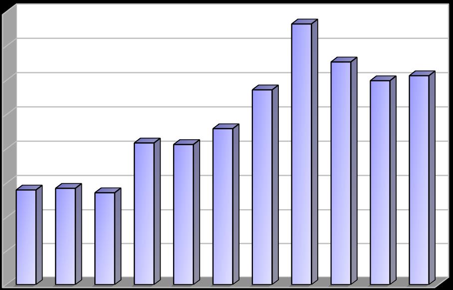 Produkce [kg/obyv./rok] Vyhodnocení plnění POH Plzeňského kraje za rok 2016 listopad 2017 2.2.9 Indikátor I.