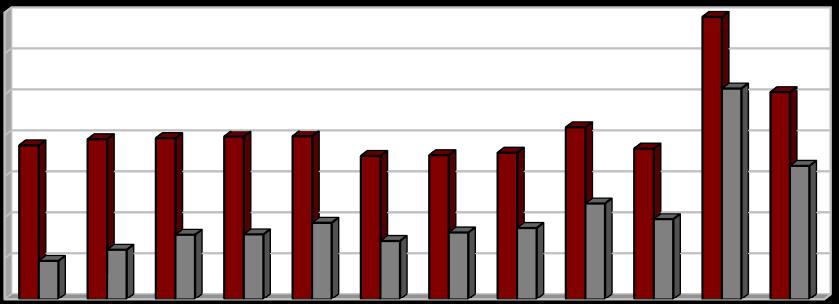 Produkce [1000 t/rok] Vyhodnocení plnění POH Plzeňského kraje za rok 2016 listopad 2017 Graf č.