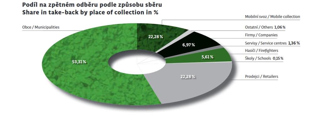 Graf č. 40: Podíl na zpětném odběru podle způsobu sběru v roce 2016 ELEKTROWIN a.s. Zdroj: Výroční zpráva ELEKTROWIN a.s. Kolektivní systémy na území kraje vytváří a postupně rozšiřují síť sběrných míst, kde je možné uvedená elektrozařízení odevzdávat.