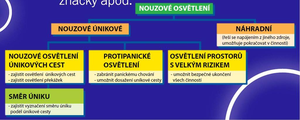 Legislativní požadavky nouzové osvětlení ČSN EN 1838 Světlo a osvětlení Nouzové osvětlení stanovuje požadavky na osvětlovací soustavy nouzového