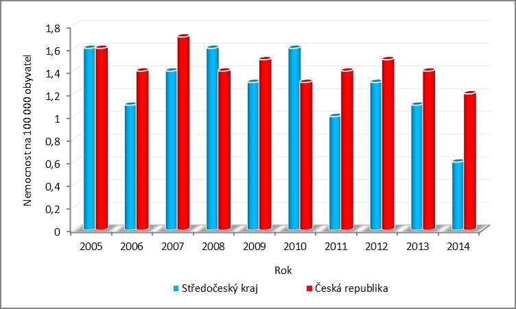 21. MENINGITIDA Na základě grafu Nemocnost bakteriální meningitidy v letech 2005-2014 ve Středočeském kraji a České republice určete, které tvrzení je pravdivé: ( Nemocnost na 100 000 obyvatel