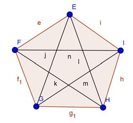 Obtížné bude najít a upravit rozklad vyjadřující vztah mezi počtem vrcholů a úhlopříček v daném n-úhelníku [1]. Problém 3: Najděte vzorec pro počet úhlopříček v n-úhelníku.