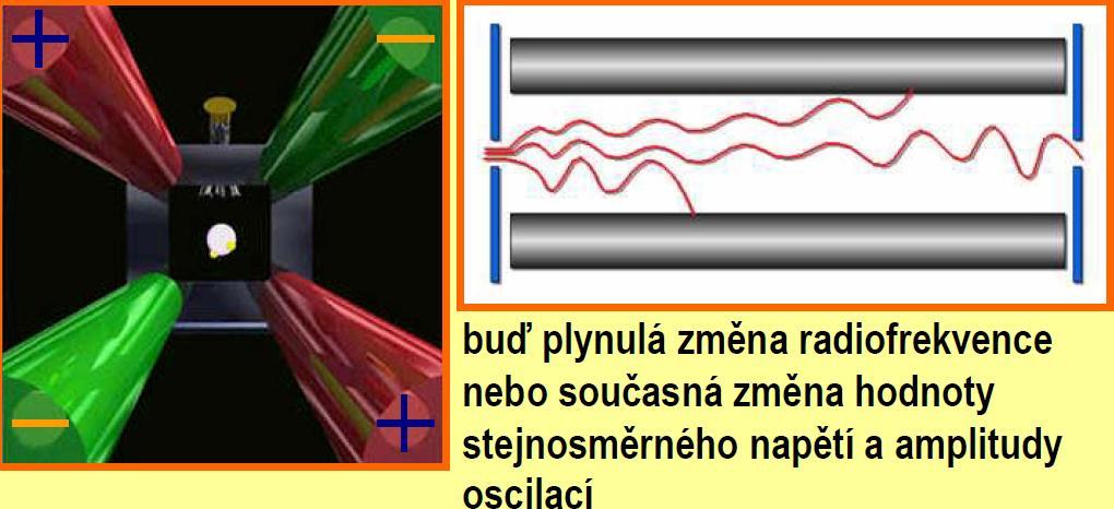 KVADRUPOLOVÝ SEPARÁTOR - HMOTNOSTNÍ FILTR - různá stabilita oscilací iontů v