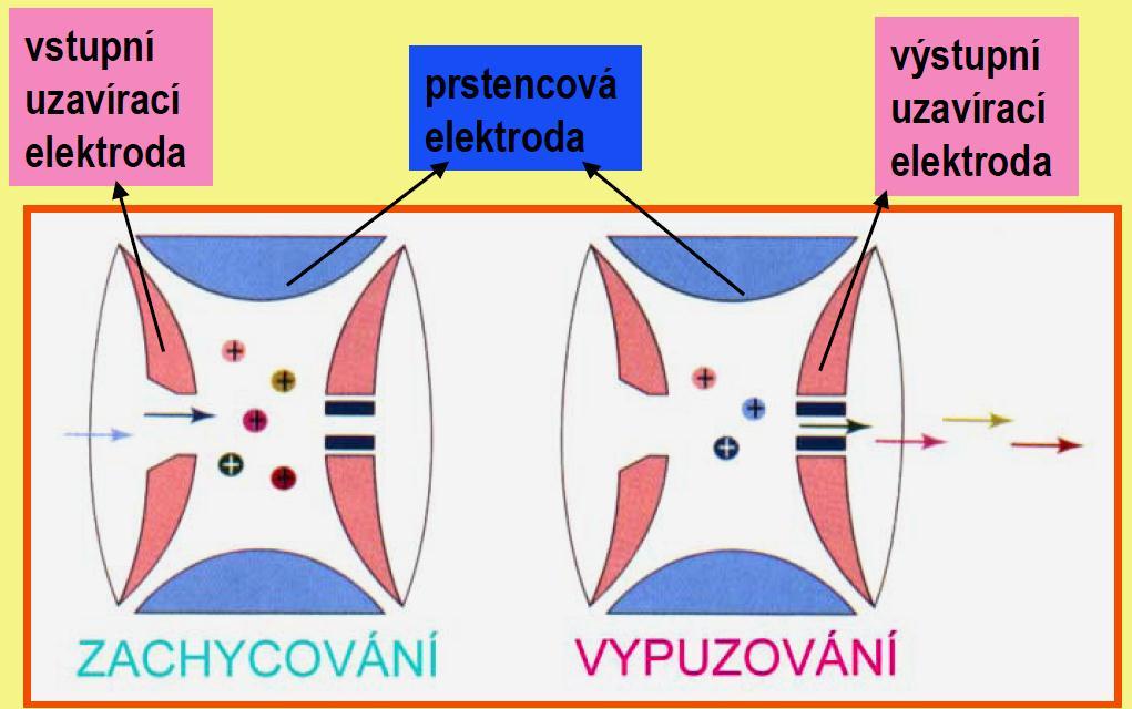 Iontová past (Ion Trap IT) ionty jsou pulzně přivedeny do pasti, zde jsou zachyceny a potom jsou postupně vypuzovány na detektor podle jejich m/z, jedná se v podstatě o trojrozměrný kvadrupól -