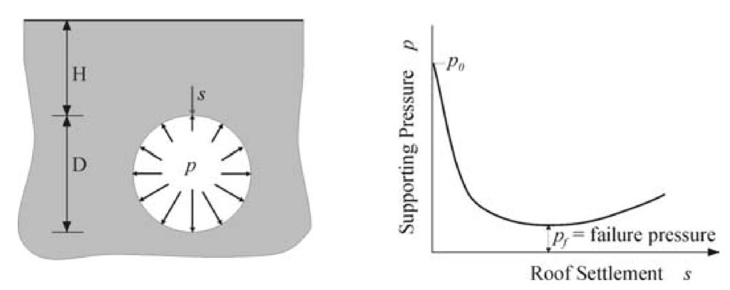 řešený problém NRTM poč. podmínky konst. modely modelování výsledky 12 Fenner-Pacherova křivka Při NRTM jsou aplikovány dva typy ostění: tzv. primární ostění a sekundární ostění.