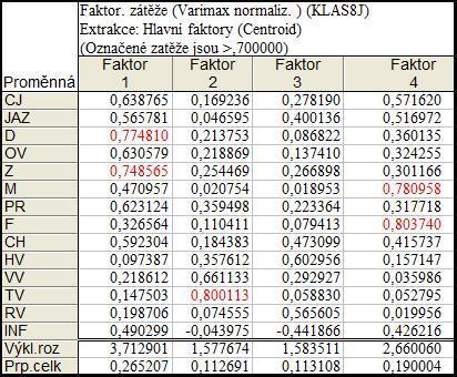 Varimax rotovaná faktorová