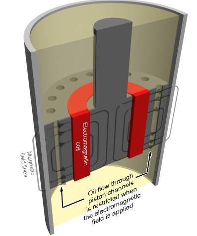 Vývoj magnetoreologického tlumiče pro kosmonautiku Záměrem projektu je zhodnocení značných zkušeností výzkumné skupiny s návrhem dílů pracujících s MR kapalinami a aplikovat je na inovativní