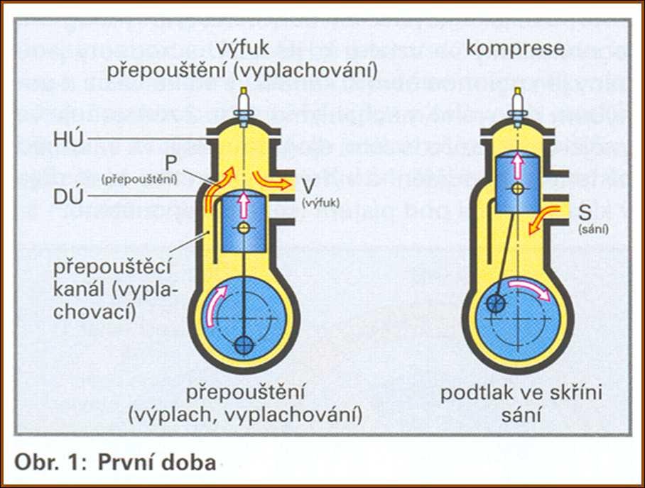 3. Betrieb Auspuff Ingression (Ausspülung) Kompression Ingression) (Auspuff) Saugen