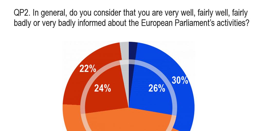 2. Úroveň informovanosti o činnostech EP [QP2] 3 - Dvě třetiny Evropanů uvádí, že jsou stále špatně informovaní o činnostech Evropského parlamentu - Jak je vidět výše, výskyt Evropského parlamentu v
