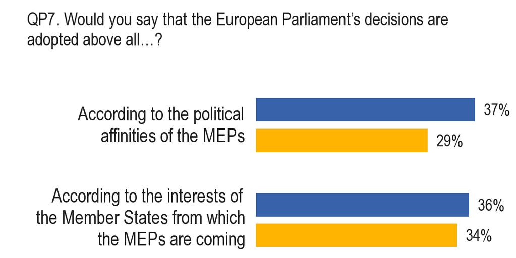 2. Rozhodování v EP [QP7] 7 - Názor, že rozhodnutí EP jsou přijímána podle politické příslušnosti poslanců EP, značně převažuje - Otázka ohledně toho, jakým způsobem poslanci EP přijímají rozhodnutí,