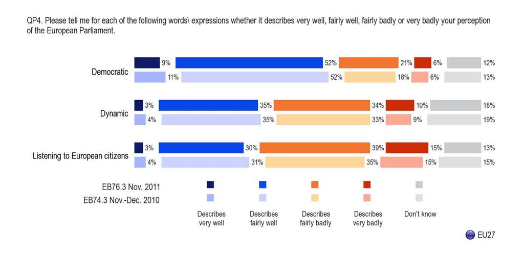 EUROBAROMETR 76.3 Eurobarometr Evropského parlamentu Vidíme, že všechny pozitivní charakteristiky EP jsou od průzkumu z listopadu až prosince 2010 (EB74.