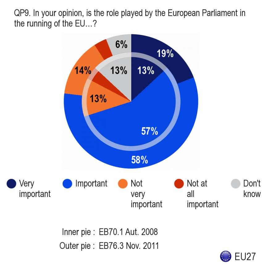 2. Role EP [QP9 QP10] 11 S cílem zjistit názory na roli Evropského parlamentu pokládali tazatelé respondentům otázku, zda se domnívají, že EP hraje důležitou roli ve fungování EU.