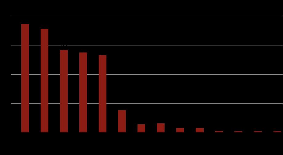 Obrázek 4: Graf zachycující počet automatů v Českých Budějovicích Zdroj: [14] Plošný zákaz hazardu platí také v Českých Budějovicích.