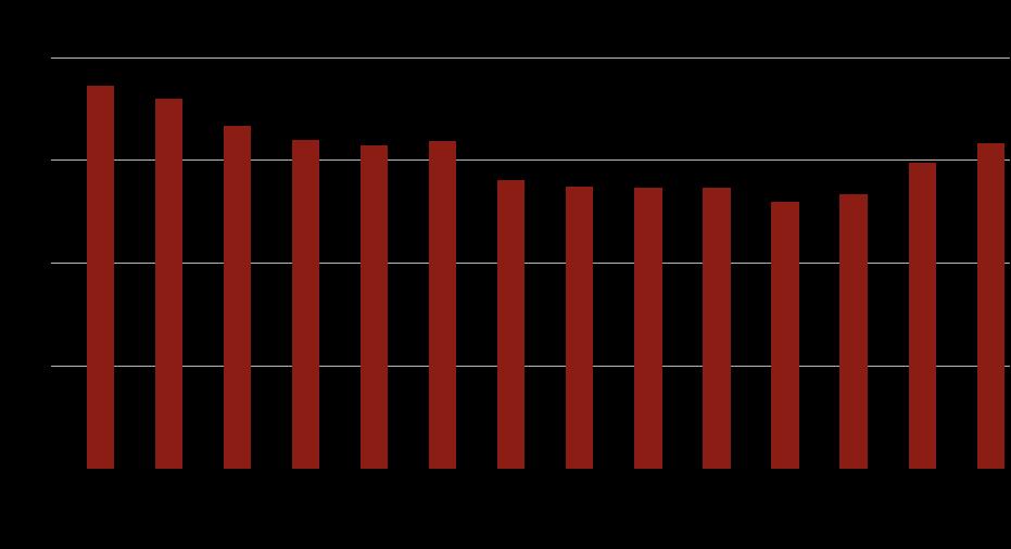 Obrázek 7: Graf zachycující počet automatů v Karlových Varech Zdroj: [14] V Karlových Varech platí vyhláška, která by měla snížit počet heren o 2/3 od
