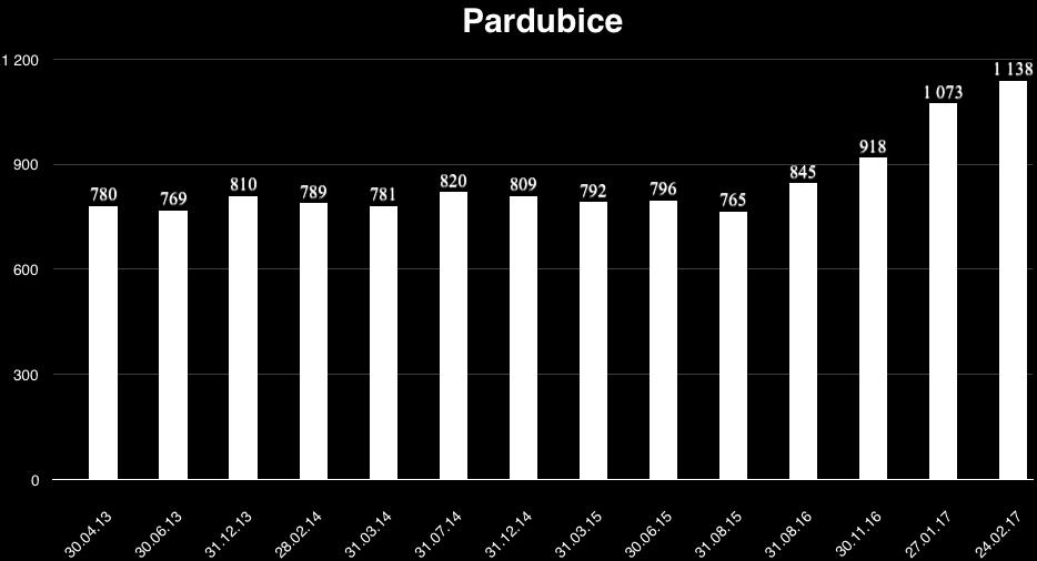 Obrázek 11: Graf zachycující počet automatů v Pardubicích Zdroj: [14] V Pardubicích nedochází k nějaké výrazné regulaci hazardu. Naopak z grafu lze vyčíst, že dochází k nárůstu THZ. K 31