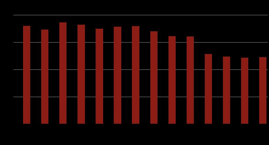 Zdroj: [14] Vyhláška v Plzni o regulaci hazardu platí od druhé poloviny roku 2013. Počet provozních míst a THZ se ale příliš nezměnil. Z grafu vyplývá, že hazard v Plzni spíše kvete. K 31.3. 2017 došlo k nárůstu THZ na 2003, což je oproti 24.
