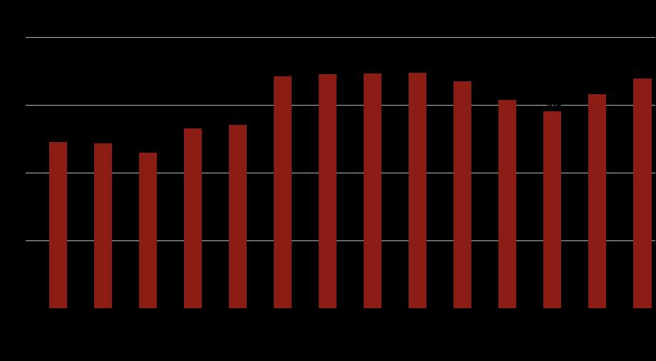 Obrázek 14: Graf zachycující počet automatů v Ústí nad Labem Zdroj: [14] Ačkoliv je Ústí nad Labem jedním z největších měst s největším počtem exekucí v přepočtu na 1 obyvatele, nejnižšími platy a