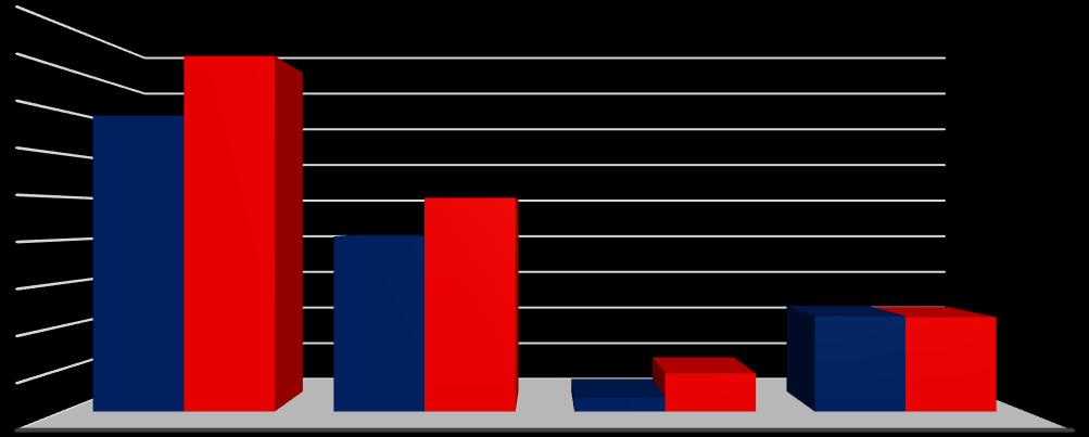 Kč 6.1 Porovnání nákladů za likvidaci odpadů uložených ve sběrném místě v roce 216 a 217 Tabulka č.