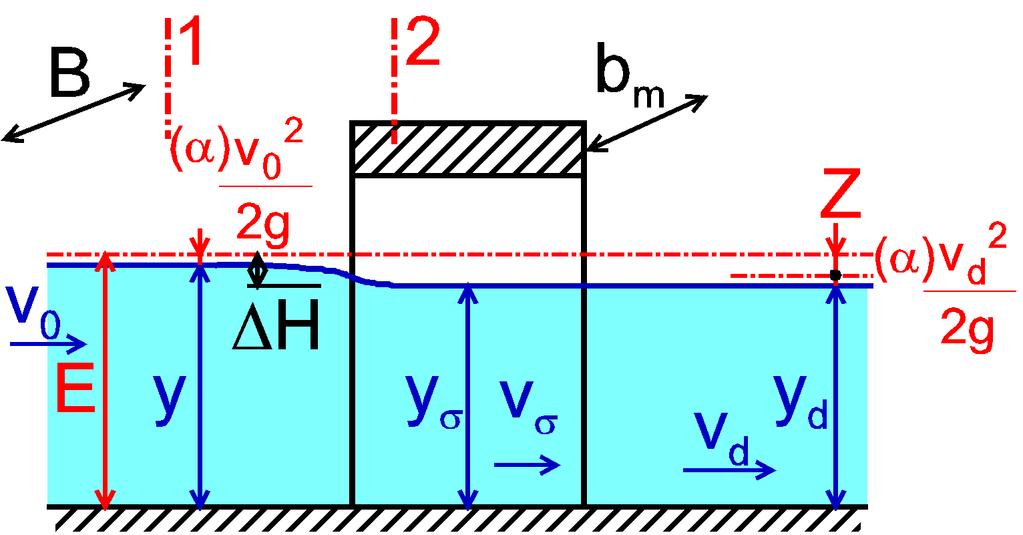 HYDRAULICKÝ VÝPOČET MOSTU O JEDNOM POLI Říční proudění : výpočet při zatopení dolní vodou Kritérium zatopení dolní vodou: y σ = y d když y d > κ.e κ součinitel výškového zúžení (z tab.