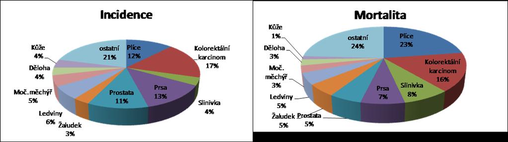 Úvod 1 ÚVOD Nádorová onemocnění jsou jedním z nejzávaţnějších problémů klinické medicíny.