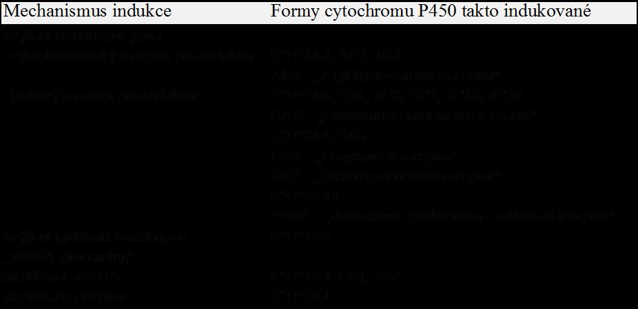 Úvod zvýšení transkripce na základě stimulace chemickým signálem (50).