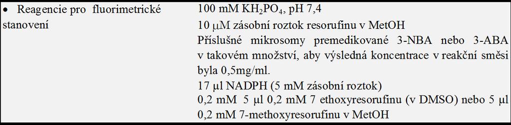 4 Stanovení specifických aktivit pro isoformy cytochromu P450 1A1 a 1A2 K měření byly pouţity specifické substráty cytochromu P450: 7-ethoxyresorufin a 7-methoxyresorufin.