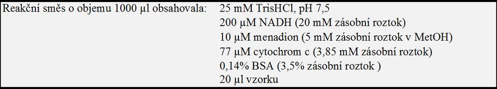 Materiál a metody směsí a jejich příslušných blanků na přístroji Luminiscence Spectrometer Perkin Elmer LS-55. Kaţdý vzorek byl proměřen 11 cykly, doba trvání jednoho cyklu byla 60 sec.