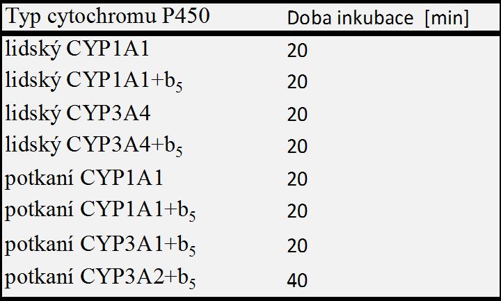 Materiál a metody 3.7.5 Studium metabolismu 3-ABA lidskými a potkaními rekombinantními cytochromy P450 Inkubační směs o objemu 250 µl byla připravena dle reakčních podmínek kapitoly 3.7.1, doba inkubace byla 20 minut.