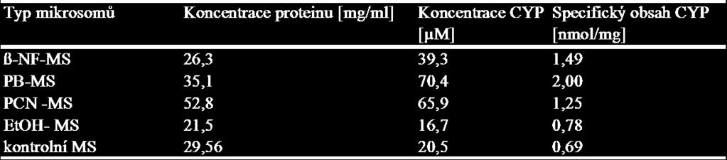 obsahujících cytochromy P450. Nejdříve to byly subcelulární frakce (mikrosomy), získané z jaterních buněk laboratorního potkana.