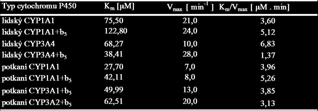 Množství přeměněného 3-ABA % Množství přeměněného 3-ABA % Množství přeměněného 3-ABA % Množství přeměněného 3-ABA % Výsledky a diskuze Tabulka 7 Kinetické parametry K m a V max pro oxidaci 3-ABA