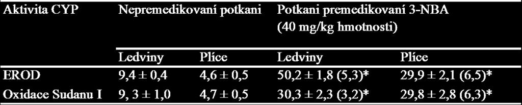 05, **p<0.01. Pro potvrzení indukce cytochromu P450 1A1 3-nitrobenzanthronem byly v ledvinných a plicních mikrosomech potkanů kontrolních a premedikovaných 3-NBA měřeny enzymové aktivity také CYP1A1.