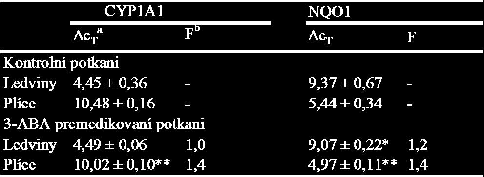 P450 1A1 a NQO1 se projevil jak na úrovni exprese proteinů, tak i na zvýšení enzymové aktivity těchto biotransformačních enzymů (viz předchozí kapitoly).