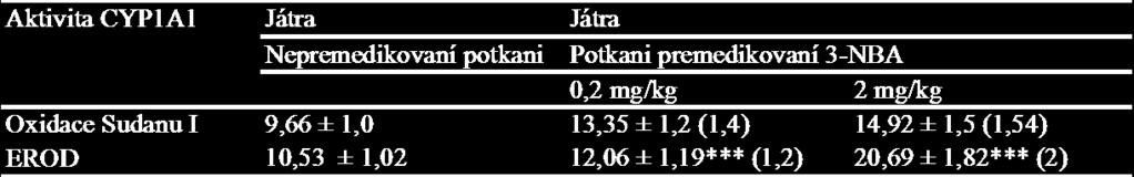 CYP1A1 (%) Výsledky a diskuze je však třeba brát pouze jako orientační.